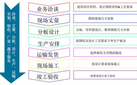 長盛建材鋁格柵合作流程