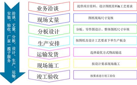 拉網(wǎng)鋁單板訂購(gòu)合作流程詳情圖