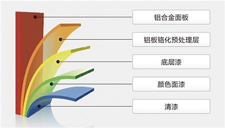 弧形鋁單板表面涂層圖
