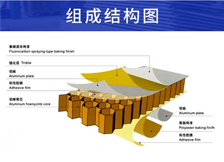 鋁蜂窩板的結(jié)構(gòu)