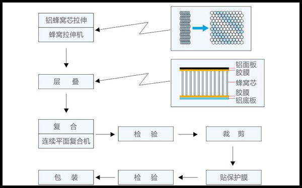 鋁蜂窩板粘貼工藝