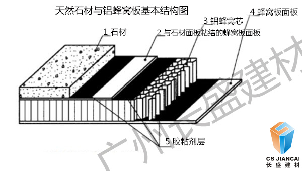石材鋁蜂窩板結(jié)構(gòu)