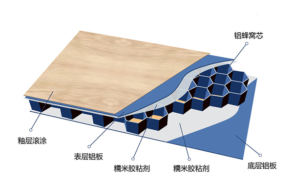 <a href='/lfwb.htm' class='keys' title='點擊查看關(guān)于鋁蜂窩板的相關(guān)信息' target='_blank'>鋁蜂窩板</a>結(jié)構(gòu)詳情-長盛建材